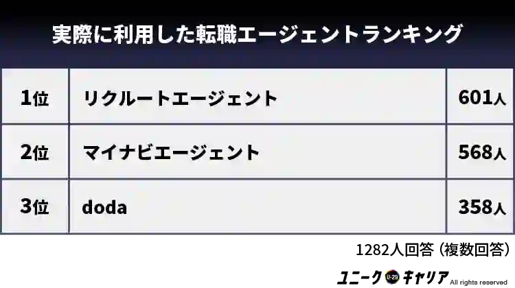 実際に利用した転職エージェントランキング