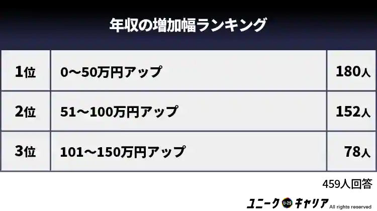 年収の増加幅ランキング