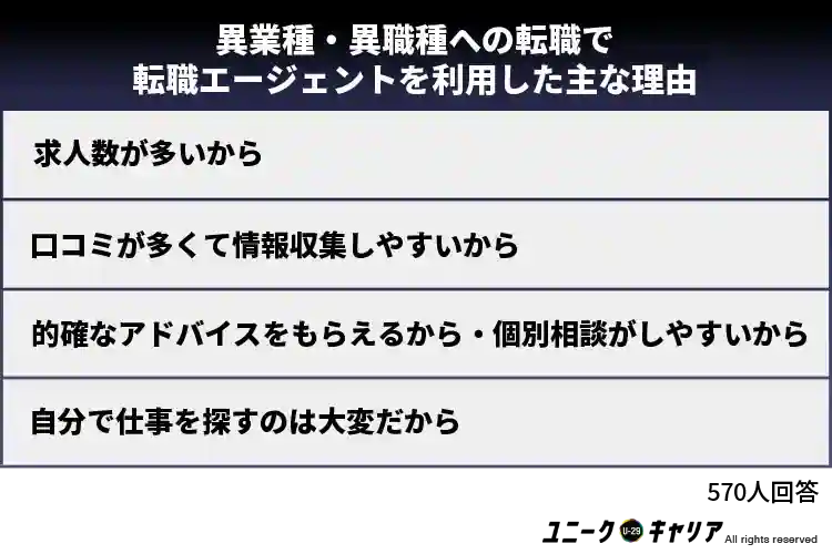 異業種・異職種への転職で転職エージェントを利用した主な理由