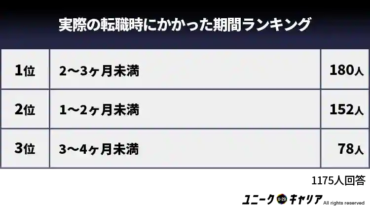 実際の転職にかかった期間ランキング