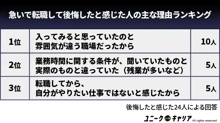 急いで転職して後悔したと感じた人の主な理由ランキング