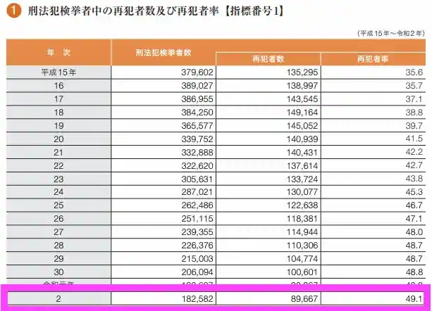 法務省「再犯防止をめぐる近年の動向」