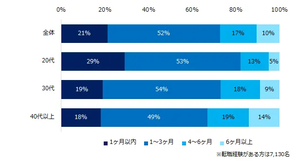 転職活動の実態調査