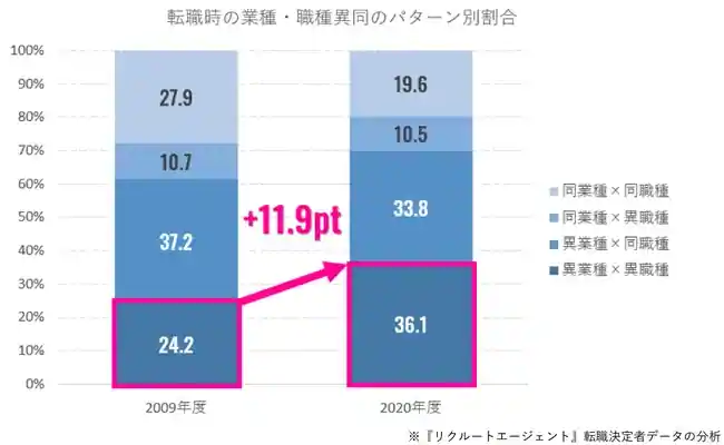 リクルートエージェント』の転職決定者分析（2009年度～2020年度）