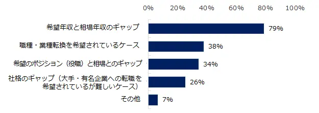 「ミドルの転職」コンサルタントアンケート集計結果