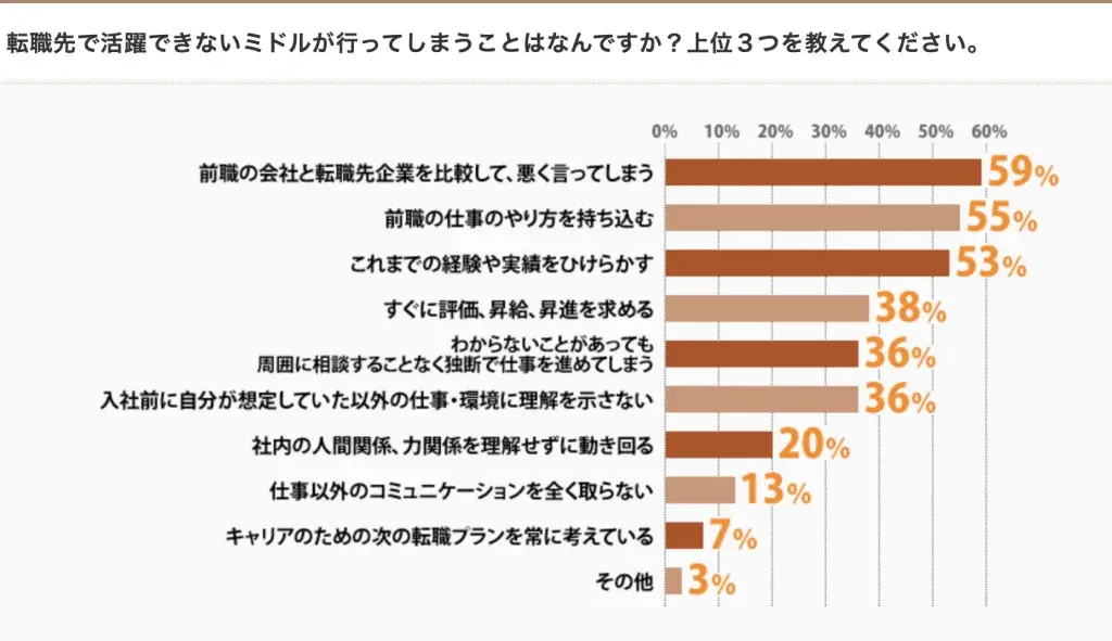 「転職先で活躍できるミドルと活躍できないミドル」について