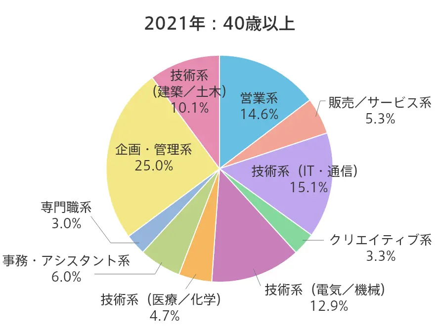 40代　転職　職種