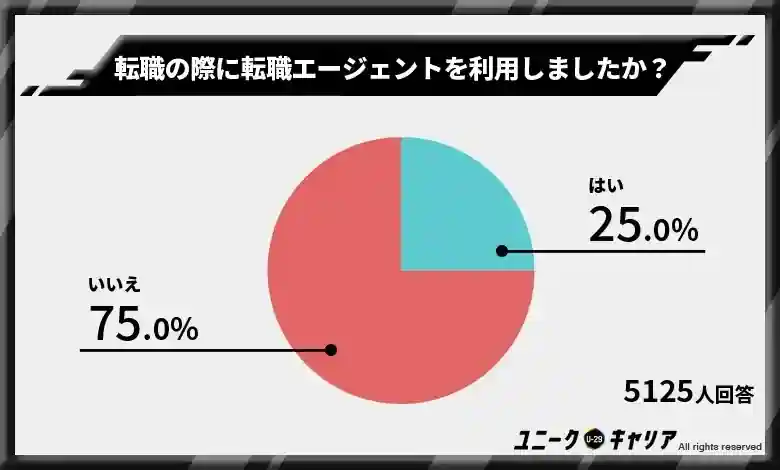 転職エージェントを利用して転職活動をした人の割合は25%