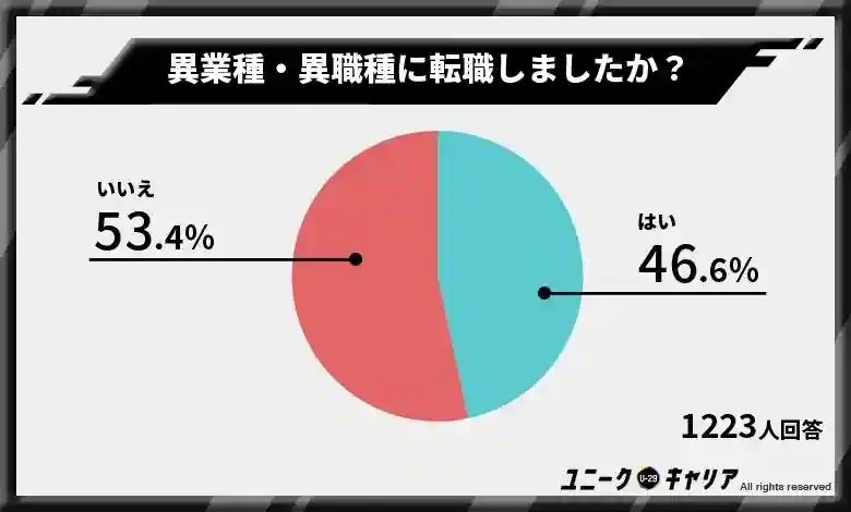 約4割の方が転職エージェントを利用して年収アップ【100万円以上も】