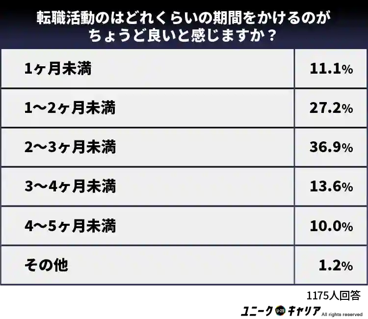 転職活動の期間は2〜3ヶ月未満がちょうど良いという人が4割弱