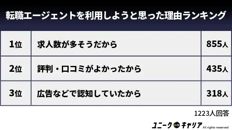 転職エージェントを利用した理由の約7割は「求人数が多そうだから」