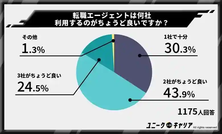 転職エージェントの利用数は2社がちょうど良いという人が4割強