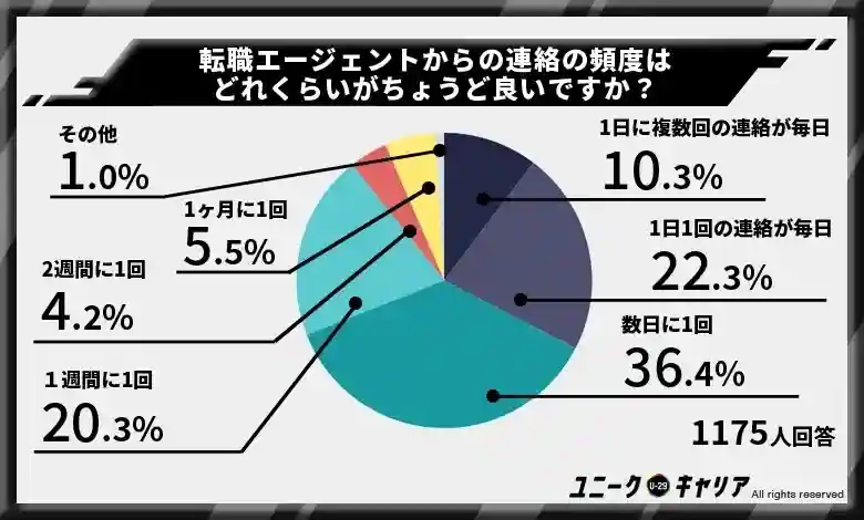 転職エージェントからの連絡は数日に1回がちょうど良いと感じる人が約4割