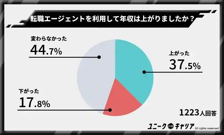 約4割の方が転職エージェントを利用して年収アップ【100万円以上も】