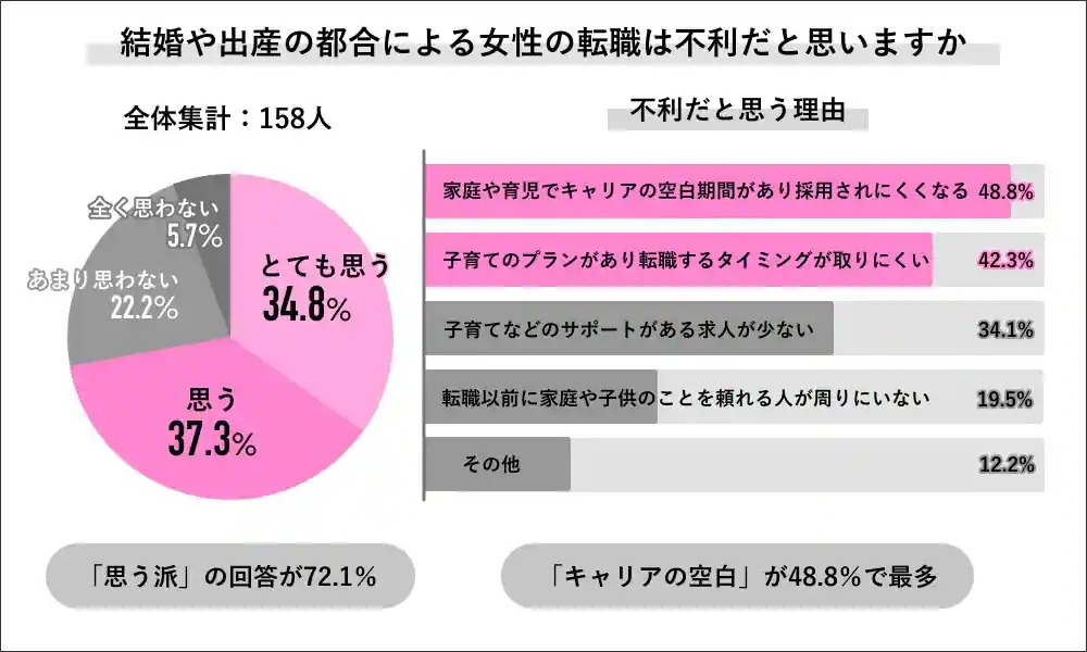 結婚や出産の都合による女性の転職は不利か？