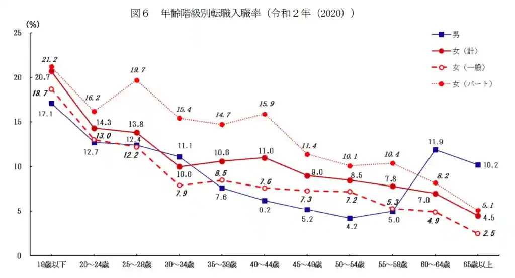 令和２年雇用動向調査結果より(厚生労働省)