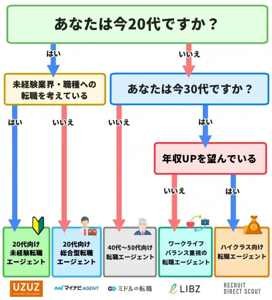 転職エージェントでおすすめの選び方