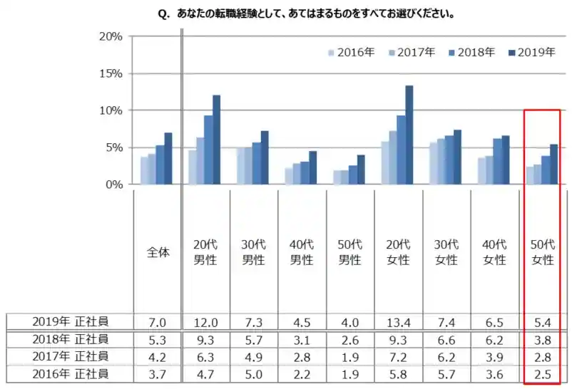 50代女性の転職理由と業種・職種へのこだわり具合は？転職先の業種や職種に、企業規模から年収変化までをご紹介より（マイナビミドルシニアマガジン）