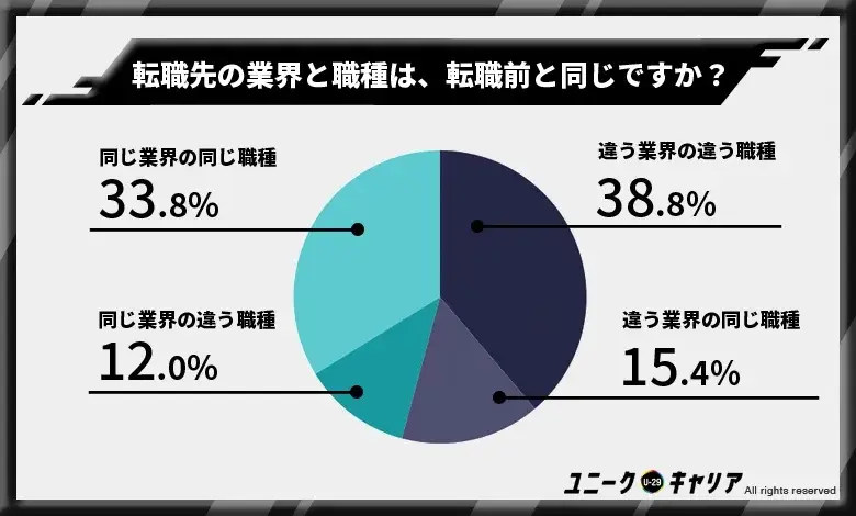 転職先が業界・職種どちらも違う未経験転職者は約4割も