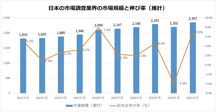 日本の市場調査業界の市場規模と伸び率