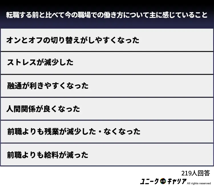 転職する前と比べて今の職場での働き方について主に感じていること