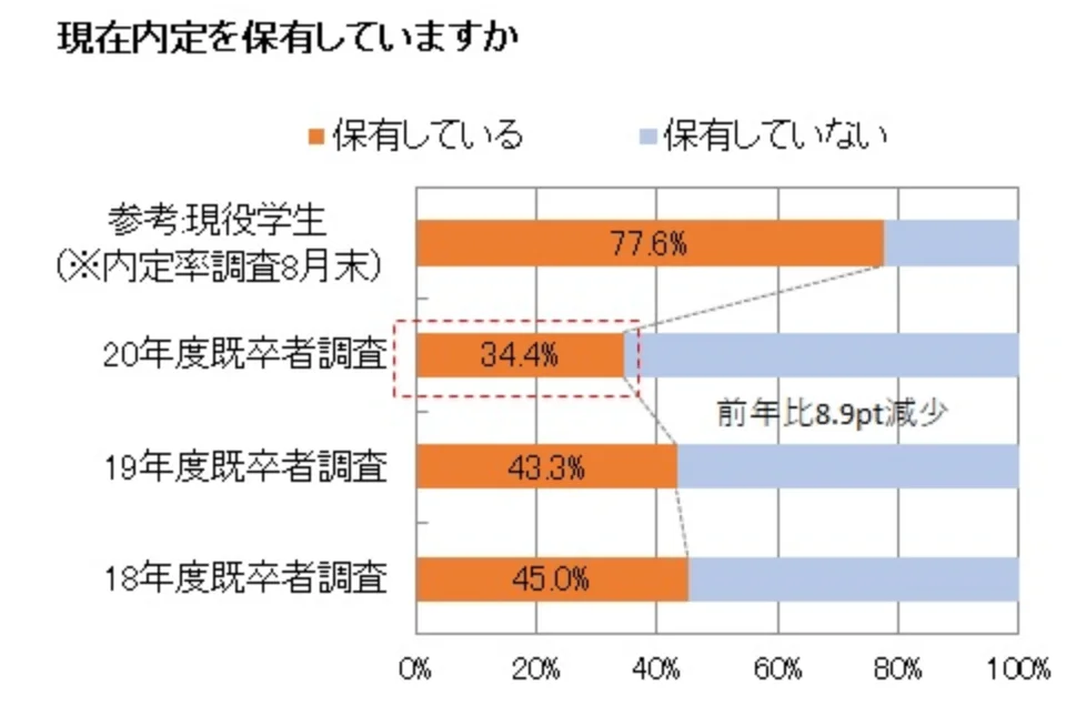 既卒就職　