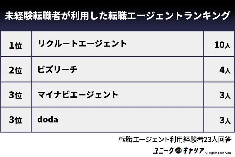 未経験転職者が利用した転職エージェントランキング【転職者必見】