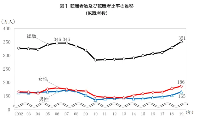 転職者数及び転職者比率の推移
（転職者数）