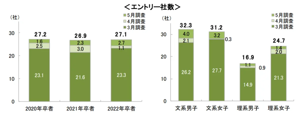 新卒　エントリー　社数　平均