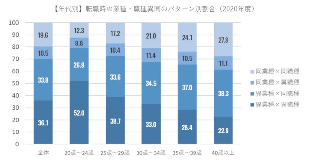 【年代別】転職時の業種・職種異動のパターン別割合（2020年度）