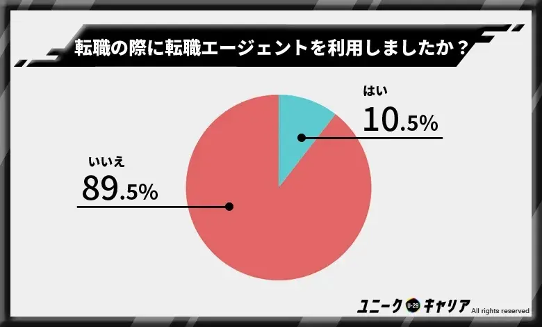 未経験からの転職の際に転職エージェントを利用した人はたったの1割