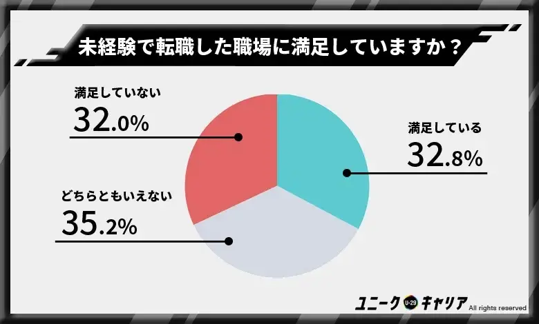 未経験の業種・職種に転職した方で満足している人は約3割のみ