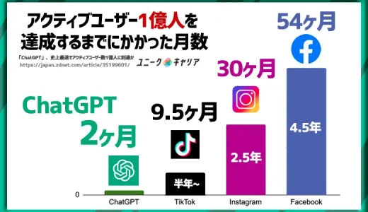 ChatGPTとは？始め方から賢い使い方6選や将来予想まとめ【独自調査】