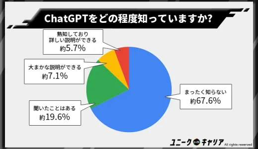 ChatGPTを知ってる人は何%？男女1,000人にアンケートで認知度を調査！