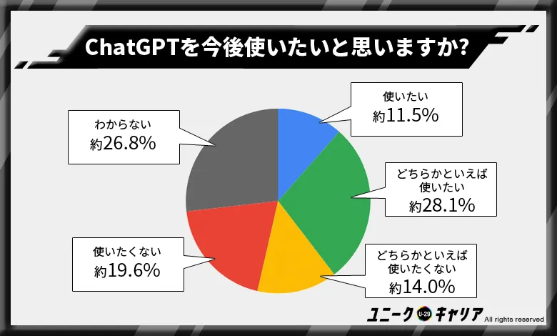 ChatGPT  アンケート