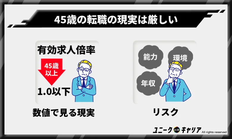 45歳の転職の現実は厳しい