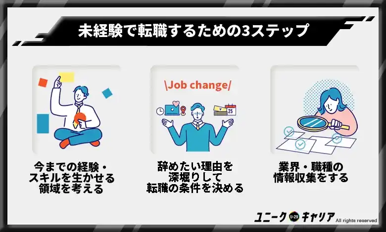 未経験で転職する業界・職種を決めるための3ステップ