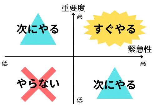 仕事の優先順位づけ 重要度　緊急性