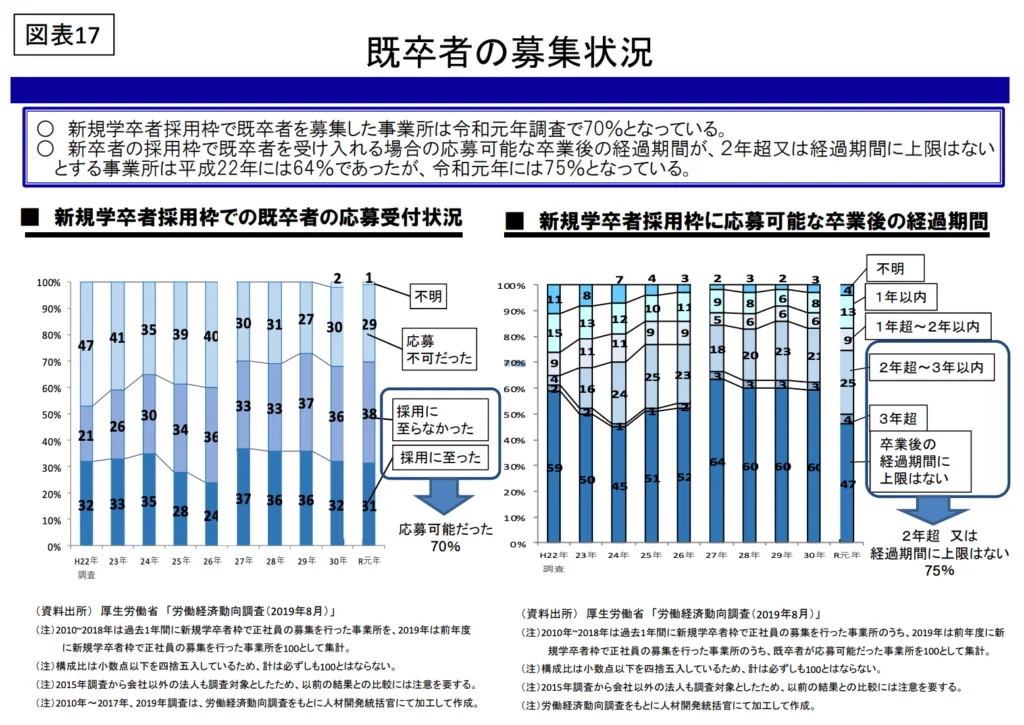 既卒者を新卒枠