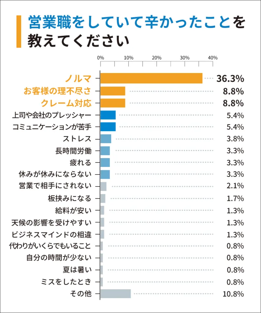 営業で辛かったこと