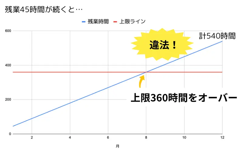 残業時間のグラフ 残業45時間 i違法　上限ライン