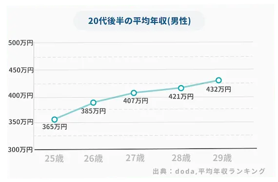 25歳男性_平均年収_グラフ