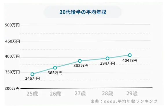 20代後半_平均年収_グラフ