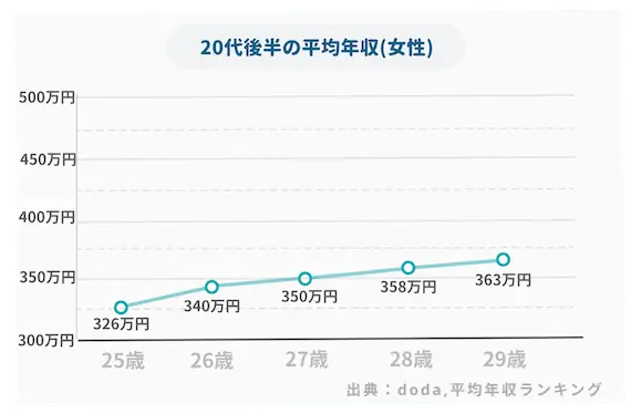 20代後半女性_平均年収_グラフ