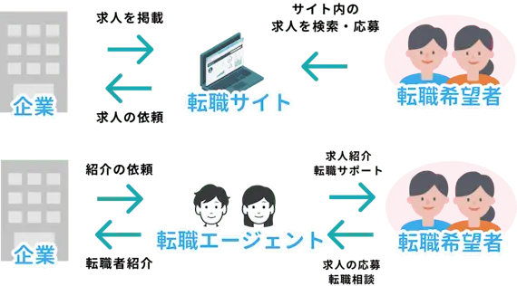 転職サイトと転職エージェントは何が違う？