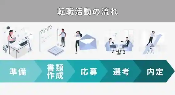 基本的な転職活動の流れを解説