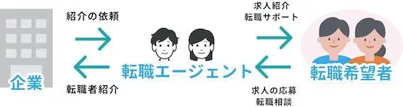 転職の流れ　転職エージェント