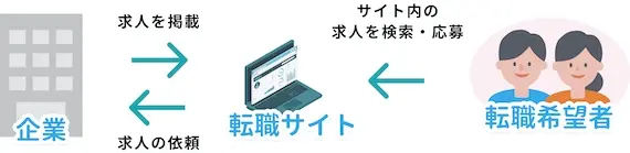 転職の流れ　転職サイト