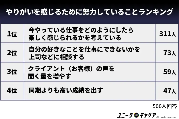 やりがいを感じるために努力していることランキング