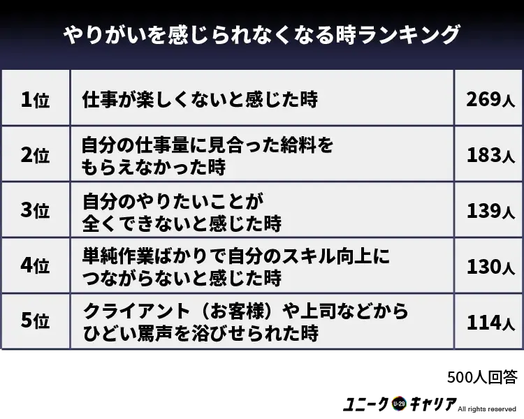 やりがいを感じられなくなる時ランキング